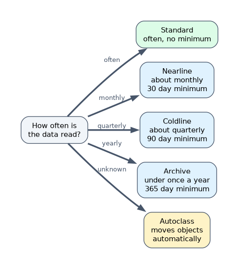 Choosing a Cloud Storage class by how often data is read: Standard for frequent access, Nearline for about monthly (30 day minimum), Coldline for about quarterly (90 days), Archive for under once a year (365 days), and Autoclass when the pattern is unknown.