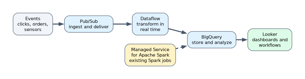 A streaming pipeline: events such as clicks and orders are ingested by Pub/Sub, transformed in real time by Dataflow, stored and analyzed in BigQuery and shown in Looker dashboards. Existing Spark jobs on Managed Service for Apache Spark also write to BigQuery.