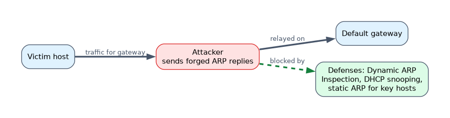 ARP poisoning: forged ARP replies make the victim send gateway traffic to the attacker, who relays it on; Dynamic ARP Inspection, DHCP snooping and static ARP entries for key hosts block it.