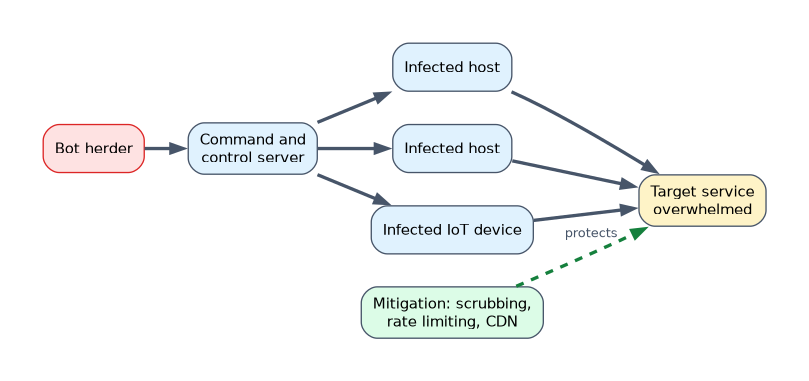 A botnet DDoS: the bot herder directs infected hosts and IoT devices through a command and control server to flood one target service, while scrubbing, rate limiting and a CDN protect it.