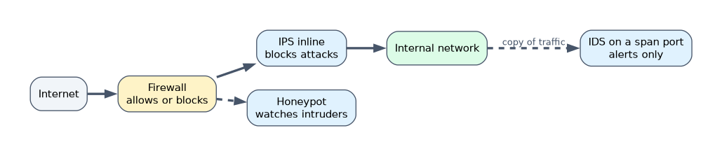 Typical placement: traffic from the internet passes a firewall and an inline IPS that blocks attacks before the internal network, an IDS on a span port only alerts on a copy of traffic, and a honeypot watches intruders.