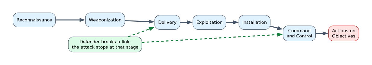 The seven Cyber Kill Chain stages in order: reconnaissance, weaponization, delivery, exploitation, installation, command and control, and actions on objectives; a defender who breaks any link stops the attack at that stage.