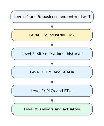 The Purdue model from top to bottom: levels 4 and 5 business IT, level 3.5 industrial DMZ, level 3 site operations and historian, level 2 HMI and SCADA, level 1 PLCs and RTUs, level 0 sensors and actuators.