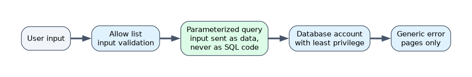 Layered SQL injection defense: allow list input validation, parameterized queries that send input as data and never as SQL code, a least privilege database account, and generic error pages.
