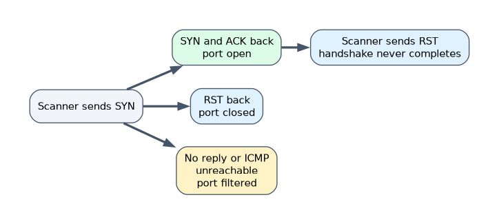 A SYN scan: a SYN and ACK reply means the port is open and the scanner answers with RST so the handshake never completes, an RST reply means closed, and no reply or an ICMP unreachable means filtered.