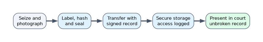 Chain of custody: seize and photograph the item, label, hash and seal it, transfer it with a signed record, keep it in secure storage with every access logged, and present it in court with an unbroken record.