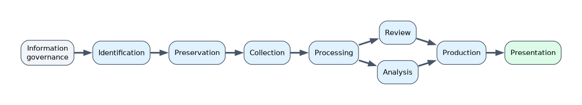 The EDRM cycle: information governance, identification, preservation, collection, processing, then review and analysis, production and presentation.