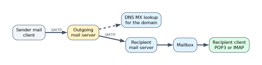 Email delivery: the sender's client submits the message by SMTP to the outgoing mail server, which looks up the domain's MX record in DNS and relays it by SMTP to the recipient's server, mailbox and client over POP3 or IMAP.