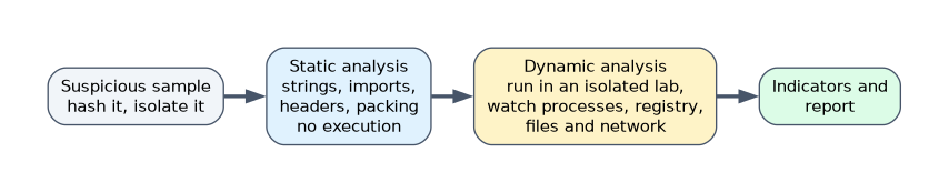 Malware analysis: hash and isolate the sample, do static analysis of strings, imports, headers and packing without running it, then dynamic analysis in an isolated lab watching processes, registry, files and network, and report indicators.