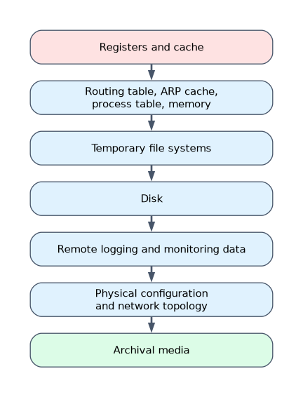 Order of volatility from most to least volatile: registers and cache, routing and ARP tables, process table and memory, temporary file systems, disk, remote logging data, physical configuration and topology, archival media.