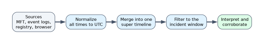 Building a timeline: collect times from the MFT, event logs, registry and browser, normalize them to UTC, merge them into one super timeline, filter to the incident window, then interpret and corroborate.