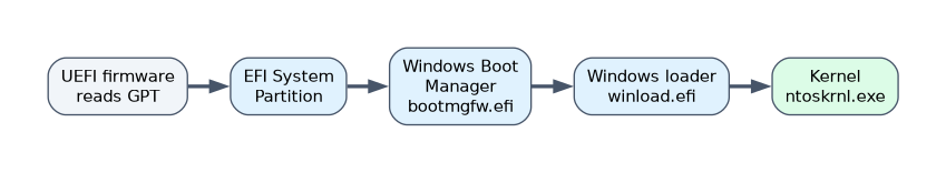 Windows boot on UEFI: the firmware reads the GPT, loads the boot manager bootmgfw.efi from the EFI System Partition, which starts the Windows loader winload.efi, which loads the kernel ntoskrnl.exe.