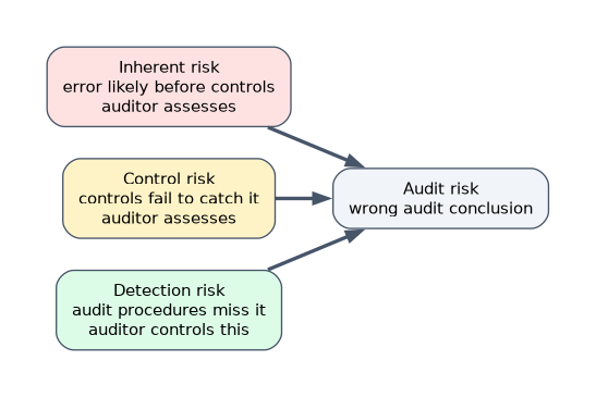 Audit risk, the risk of a wrong audit conclusion, comes from inherent risk and control risk, which the auditor assesses, and detection risk, the only component the auditor controls.