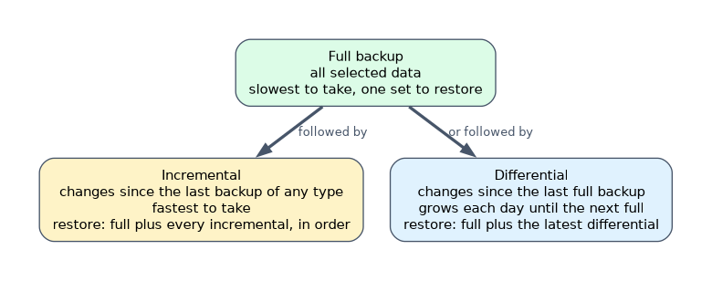 A full backup is followed by incrementals, which copy changes since the last backup and need every incremental to restore, or by differentials, which copy changes since the last full and need only the latest one.