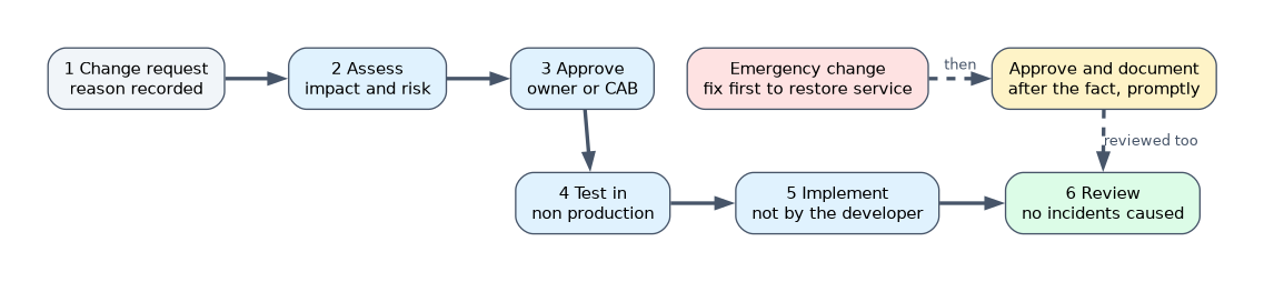 Normal changes go through request, assessment, approval, testing, implementation by someone other than the developer, and review; an emergency change is fixed first, then approved and documented promptly after the fact and reviewed too.