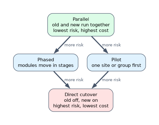 Changeover methods by risk: parallel running has the lowest risk and highest cost, phased and pilot changeovers sit in between, and a direct cutover has the highest risk and lowest cost.