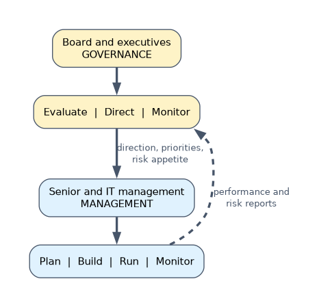 The board and executives govern by evaluating, directing and monitoring; senior and IT management plan, build, run and monitor within that direction and report performance and risk back.