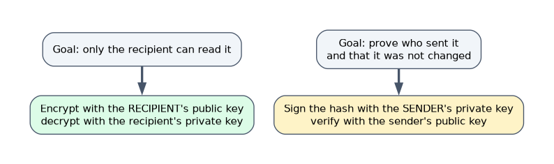 For confidentiality, encrypt with the recipient's public key so only the recipient's private key decrypts; for a digital signature, sign the hash with the sender's private key and verify with the sender's public key.