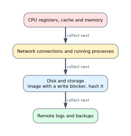 Order of volatility: collect CPU registers, cache and memory first, then network connections and running processes, then disk and storage imaged with a write blocker and hashed, and finally remote logs and backups.