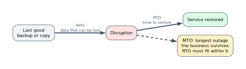 The RPO is the data that can be lost between the last good backup and the disruption; the RTO is the time from the disruption until service is restored, and it must fit within the maximum tolerable outage.