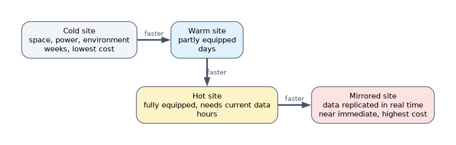 Alternate sites from slowest to fastest: a cold site with space and power takes weeks, a warm site days, a hot site hours, and a mirrored site with real-time replication recovers almost immediately at the highest cost.