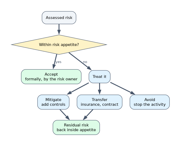 A risk within appetite is formally accepted by its owner; a risk outside appetite is treated by mitigating, transferring or avoiding it, bringing residual risk back inside the appetite.