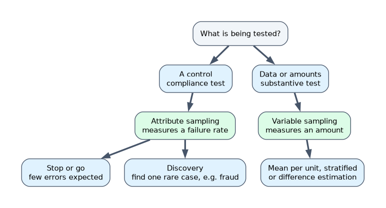 Choosing a sampling method: testing a control is a compliance test using attribute sampling, with stop or go or discovery sampling; testing data or amounts is a substantive test using variable sampling such as mean per unit or difference estimation.