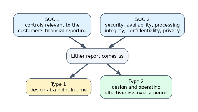 SOC 1 covers controls relevant to the customer's financial reporting and SOC 2 covers security, availability, processing integrity, confidentiality and privacy; either comes as Type 1, design at a point in time, or Type 2, design and operating effectiveness over a period.
