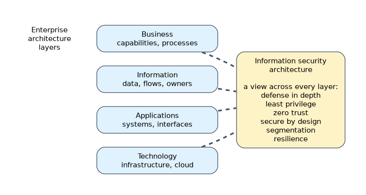 Information security architecture is a view across every enterprise architecture layer, business, information, applications and technology, applying defense in depth, least privilege, zero trust, secure by design, segmentation and resilience.