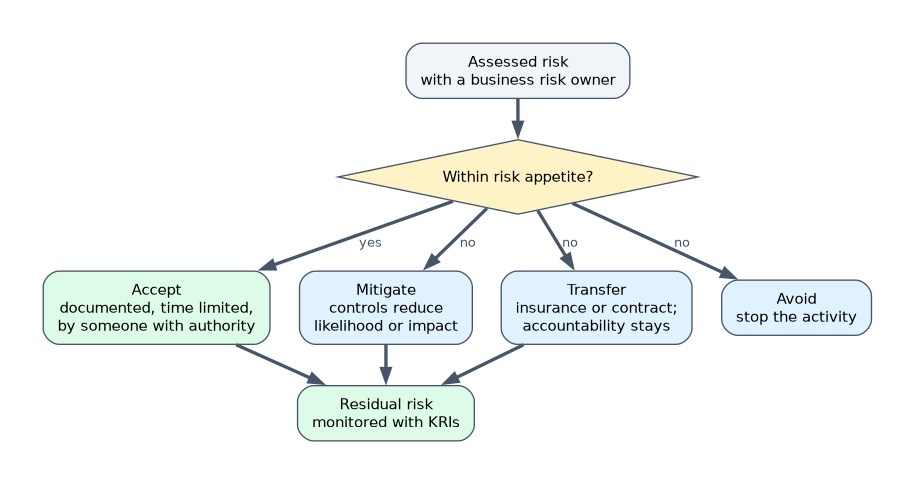 An assessed risk with a business owner is accepted, documented and time limited by someone with authority, if within appetite; otherwise it is mitigated, transferred with accountability staying, or avoided, and residual risk is monitored with KRIs.