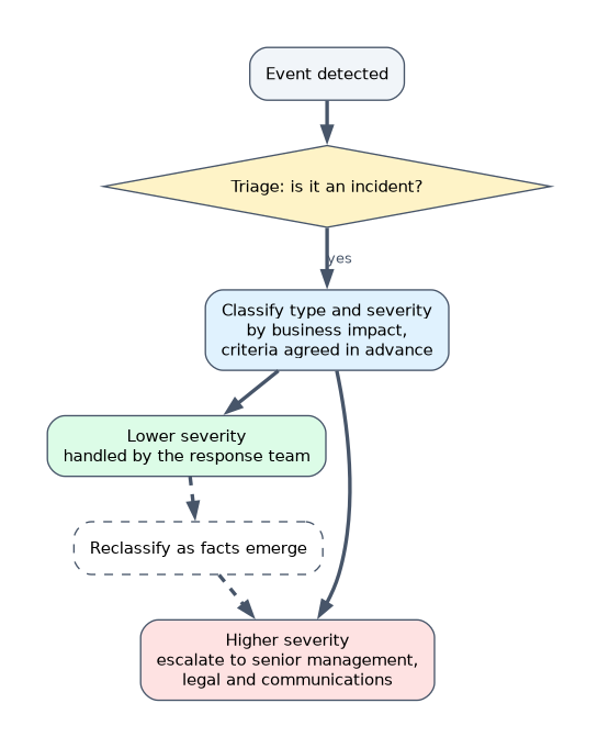 A detected event is triaged; incidents are classified by type and by severity based on business impact, using criteria agreed in advance; lower severity stays with the response team, higher severity goes to senior management, legal and communications, and is reclassified as facts emerge.