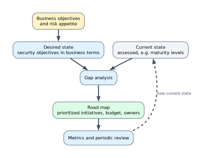 Business objectives and risk appetite define the desired security state; a gap analysis against the assessed current state produces a prioritized road map with budget and owners, and metrics and periodic review feed the next current-state assessment.