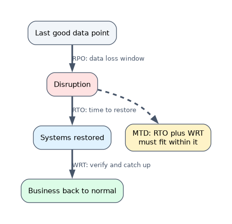 Recovery metrics on a timeline: RPO is the data loss window before the disruption, RTO is the time to restore systems, and WRT is the time to verify data and catch up; RTO plus WRT must fit within the MTD.
