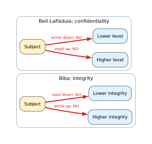 Bell-LaPadula protects confidentiality with no read up and no write down; Biba protects integrity with no read down and no write up.