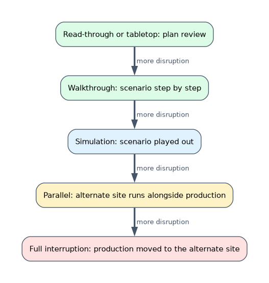 DR plan tests in order of increasing disruption: read-through or tabletop, walkthrough, simulation, parallel test at the alternate site, and full interruption.
