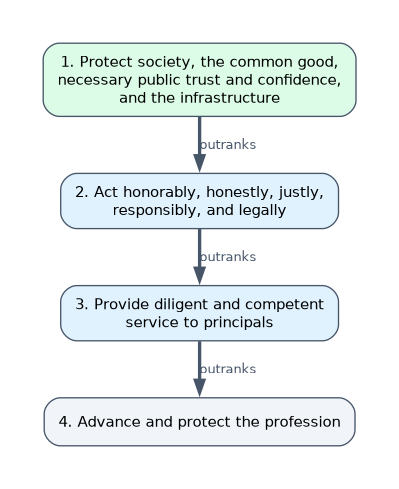 The four ISC2 Code of Ethics canons in priority order: protect society, the common good, public trust and the infrastructure; act honorably, honestly, justly, responsibly and legally; provide diligent and competent service to principals; advance and protect the profession.