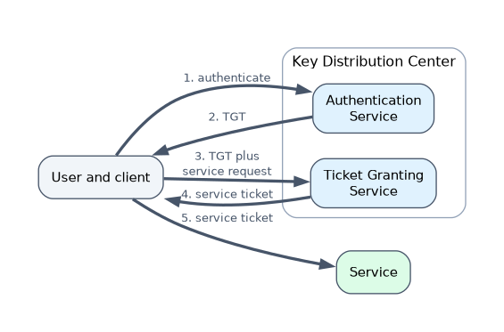 Kerberos: the client authenticates to the Authentication Service and receives a TGT, presents the TGT to the Ticket Granting Service for a service ticket, then presents the service ticket to the service.
