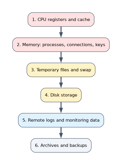 Order of volatility for evidence collection: CPU registers and cache, memory, temporary files and swap, disk storage, remote logs and monitoring data, then archives and backups.