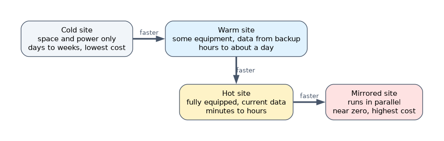 Recovery sites from slowest and cheapest to fastest and costliest: cold site with space and power only, warm site with some equipment, hot site fully equipped with current data, and mirrored site running in parallel.