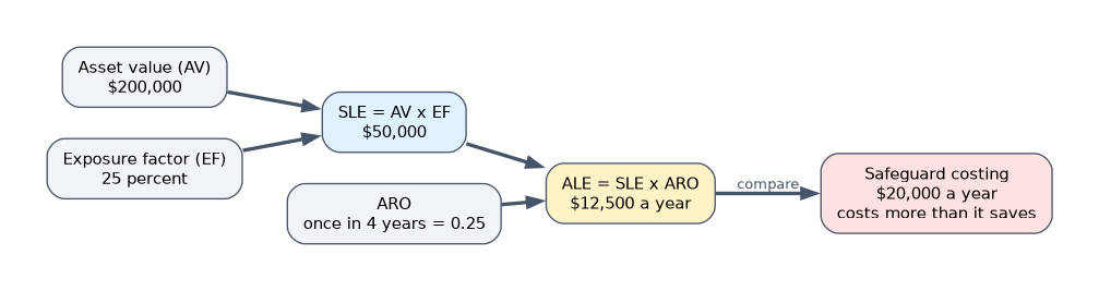 Quantitative risk example: an asset value of $200,000 with a 25 percent exposure factor gives an SLE of $50,000; with an ARO of 0.25 the ALE is $12,500 a year, so a $20,000 yearly safeguard costs more than it saves.