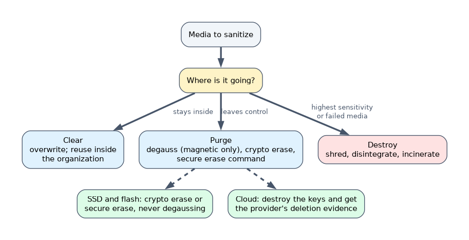 Choosing a sanitization method: clear media reused inside the organization, purge media leaving its control, destroy the most sensitive or failed media; SSDs need crypto or secure erase, never degaussing, and cloud data needs key destruction.