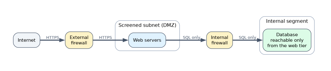 A screened subnet design: internet HTTPS traffic passes an external firewall to web servers in the DMZ, and only SQL traffic from the web tier passes the internal firewall to the database on an internal segment.