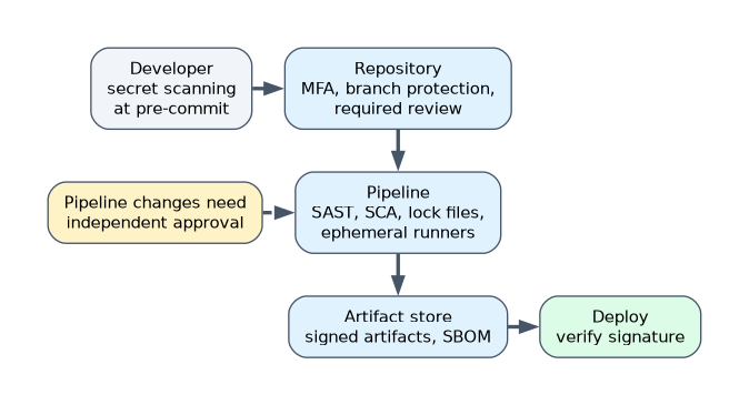 A secure software pipeline: secret scanning at pre-commit, a protected repository with MFA and required review, a pipeline with SAST, SCA, lock files and ephemeral runners, signed artifacts with an SBOM, and signature checks at deployment.