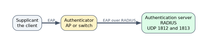 802.1X roles: the supplicant client sends EAP to the authenticator, an access point or switch, which relays it to the RADIUS authentication server on UDP 1812 and 1813.