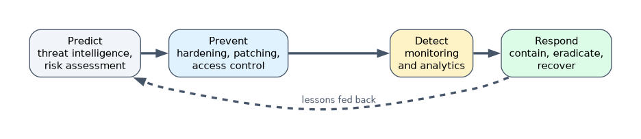 Adaptive security cycle: predict with threat intelligence and risk assessment, prevent with hardening, patching and access control, detect with monitoring and analytics, respond by containing, eradicating and recovering, then feed lessons back into prediction.