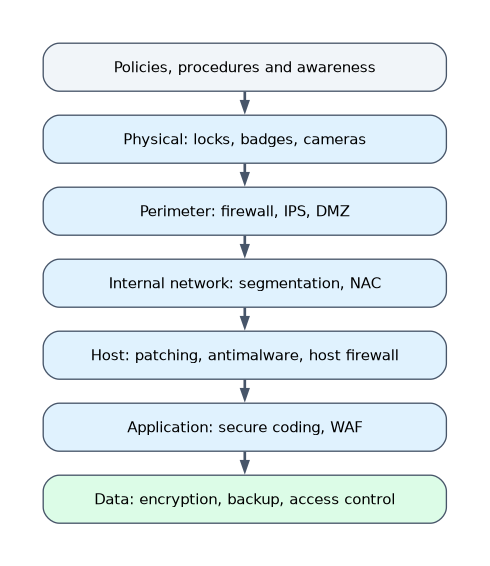Defense in depth layers from outside to inside: policies, procedures and awareness; physical; perimeter; internal network; host; application; and data at the core.