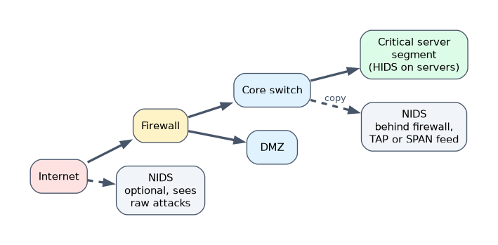 NIDS placement: a sensor behind the firewall fed by a TAP or SPAN copy from the core switch, an optional sensor outside the firewall to see raw attacks, and HIDS on the critical servers.