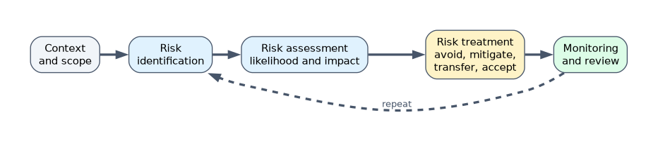 Risk management program: set context and scope, identify risks, assess likelihood and impact, treat by avoiding, mitigating, transferring or accepting, then monitor and review and repeat.
