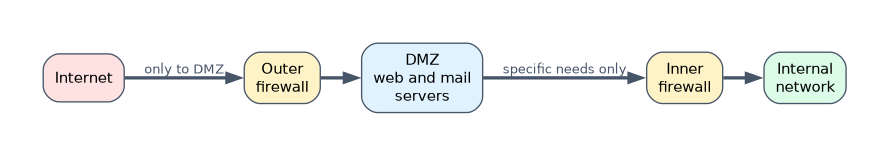 Screened subnet: the internet reaches an outer firewall that allows traffic only to the DMZ web and mail servers; an inner firewall lets the DMZ reach the internal network only for specific needs.