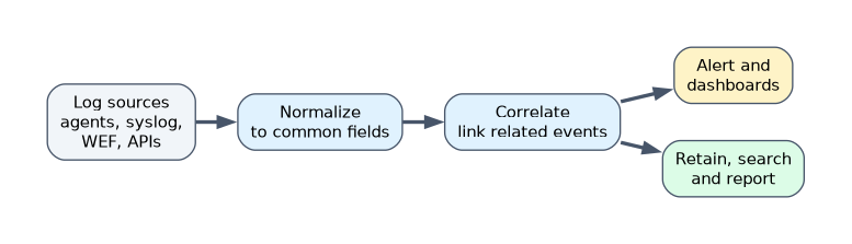 SIEM flow: log sources such as agents, syslog, Windows Event Forwarding and APIs are normalized to common fields, correlated to link related events, then produce alerts and dashboards and are retained for search and reporting.
